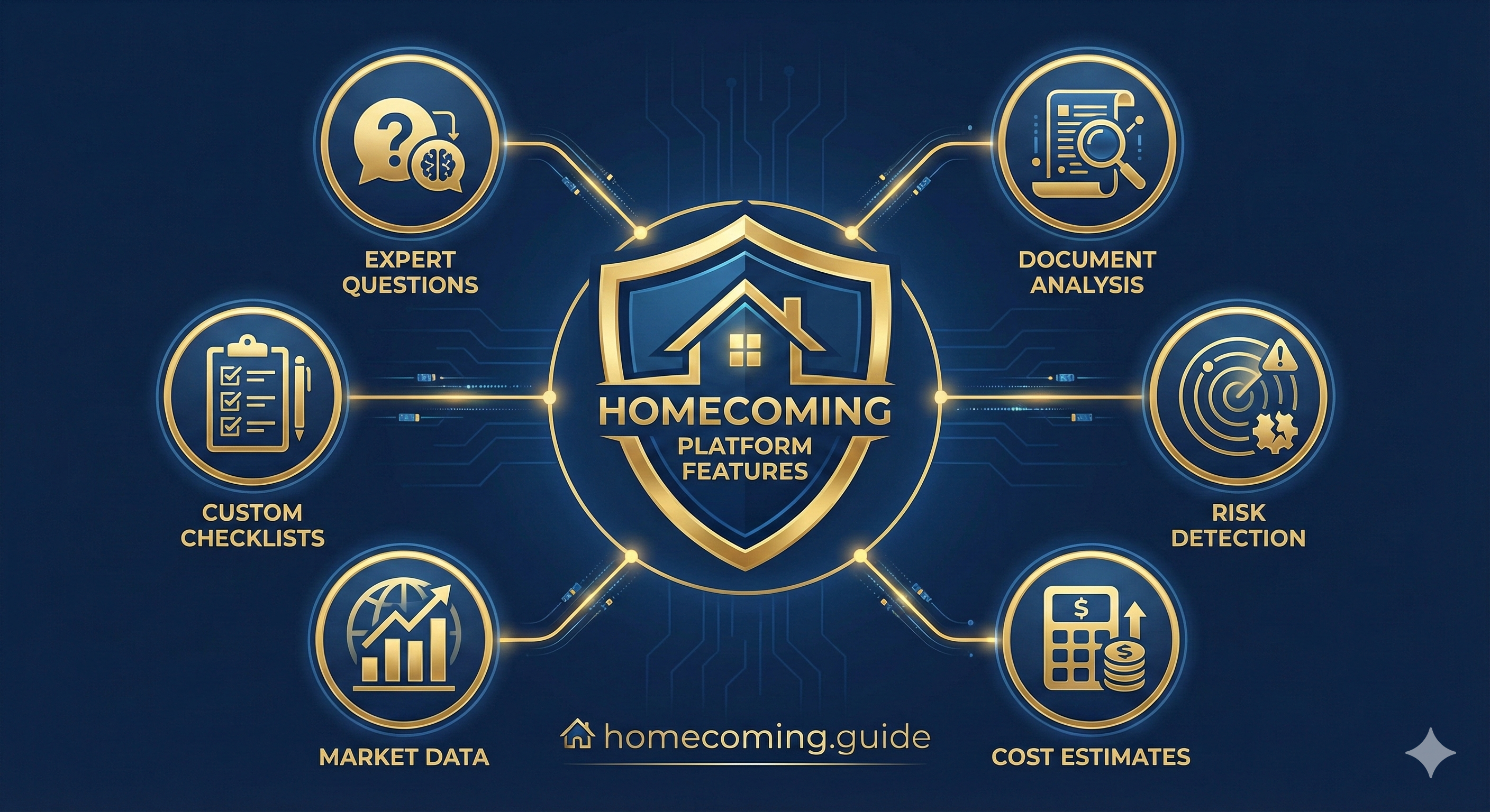 Homecoming platform features: Document Analysis, Risk Detection, Cost Estimates, Market Data, Custom Checklists, Expert Questions