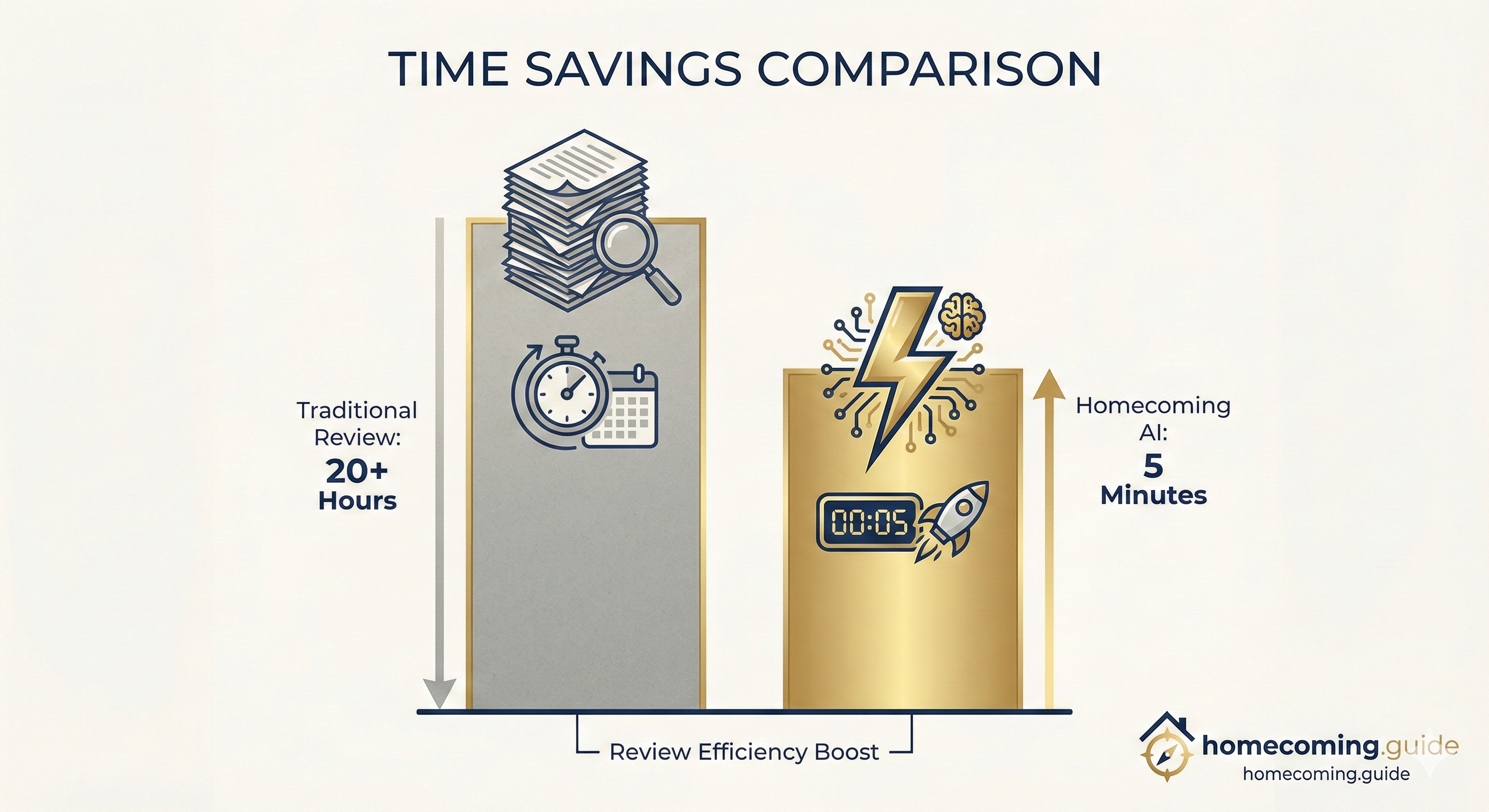 Time savings comparison: Traditional review 20+ hours vs Homecoming AI 5 minutes