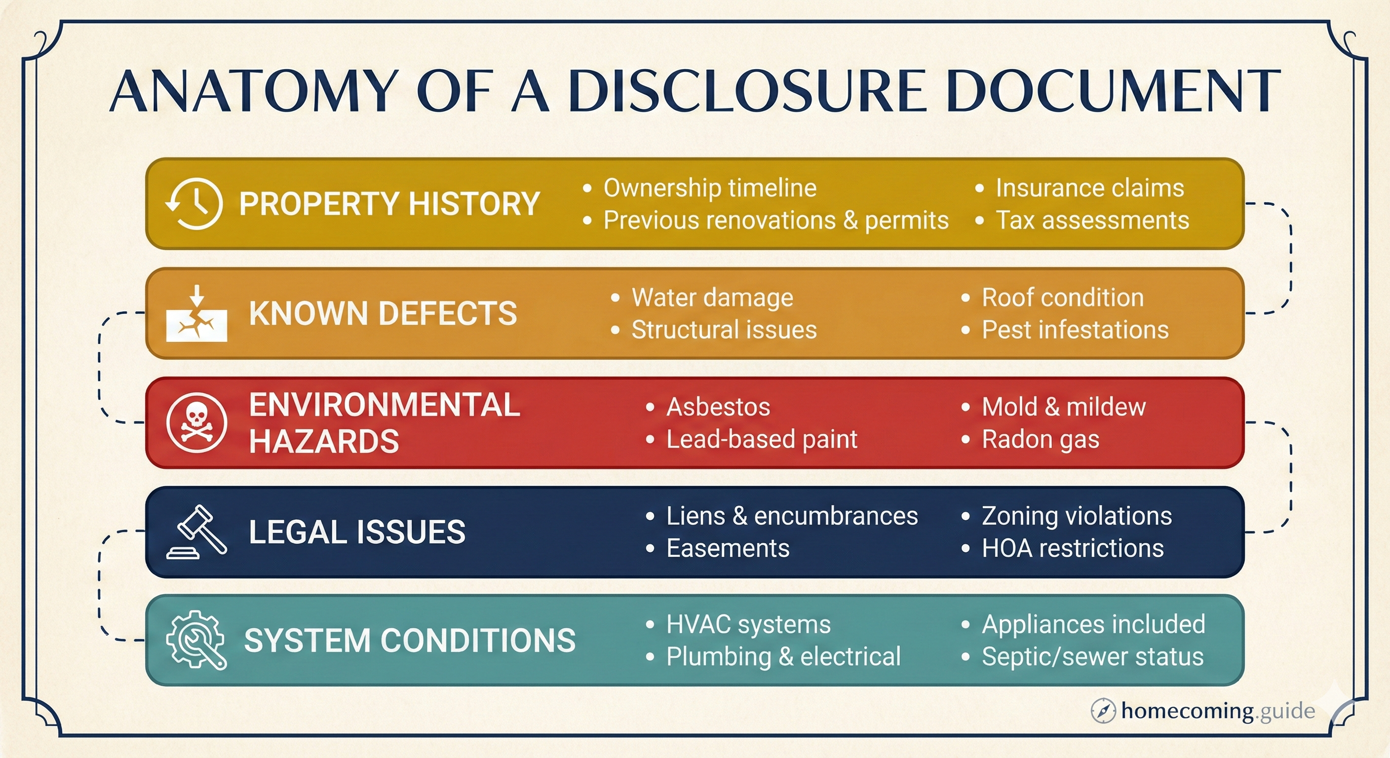 Anatomy of a disclosure document: Property History, Known Defects, Environmental Hazards, Legal Issues, System Conditions